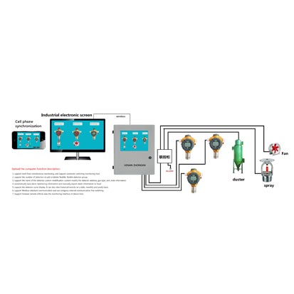 Alarm and control system of dust measuring instrument